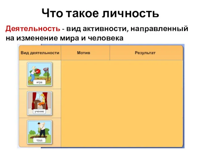 Что такое личность Деятельность - вид активности, направленный на изменение мира и человека