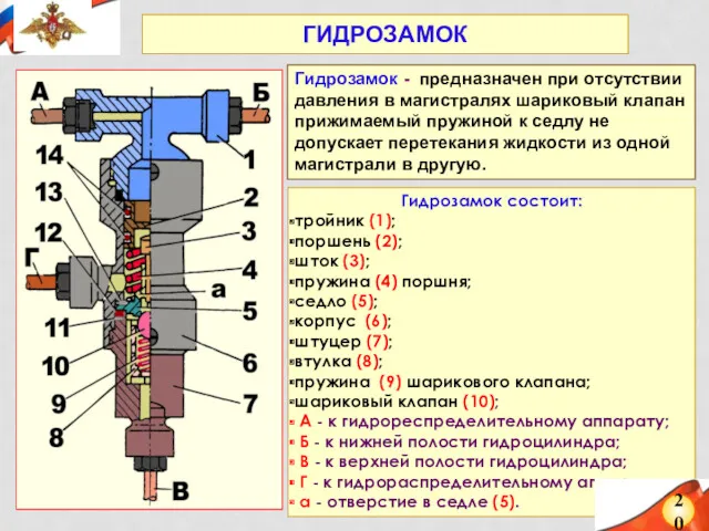 Гидрозамок состоит: тройник (1); поршень (2); шток (3); пружина (4)