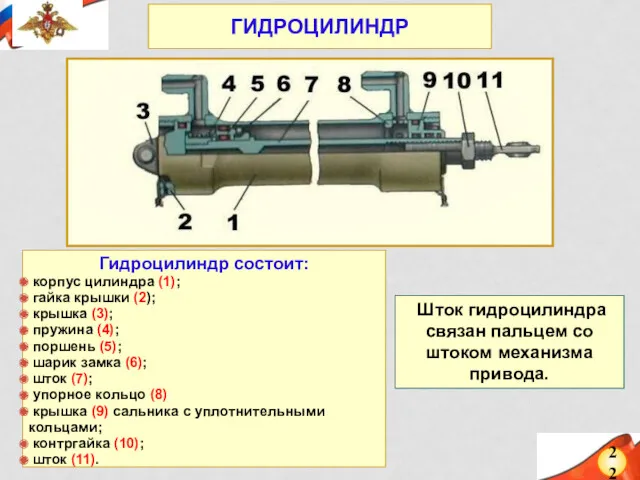 22 ГИДРОЦИЛИНДР Гидроцилиндр состоит: корпус цилиндра (1); гайка крышки (2);