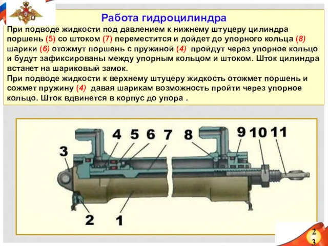 Работа гидроцилиндра При подводе жидкости под давлением к нижнему штуцеру