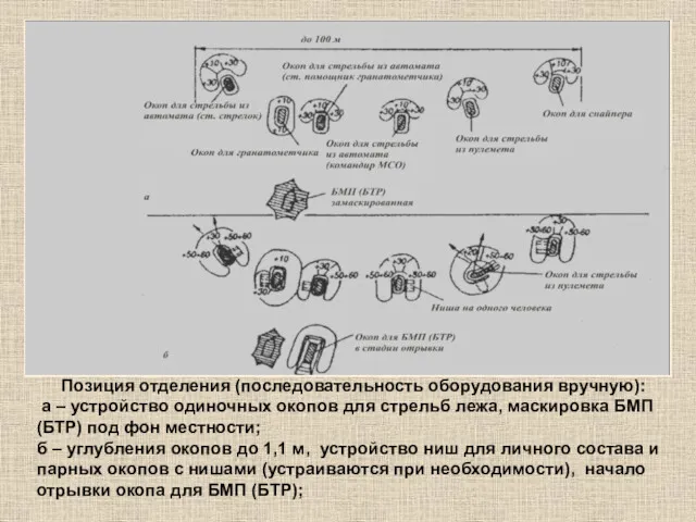 Позиция отделения (последовательность оборудования вручную): а – устройство одиночных окопов