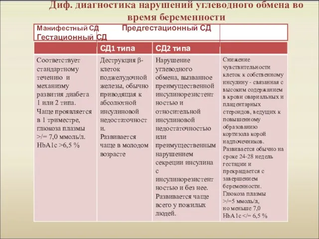 Диф. диагностика нарушений углеводного обмена во время беременности Манифестный СД Предгестационный СД Гестационный СД