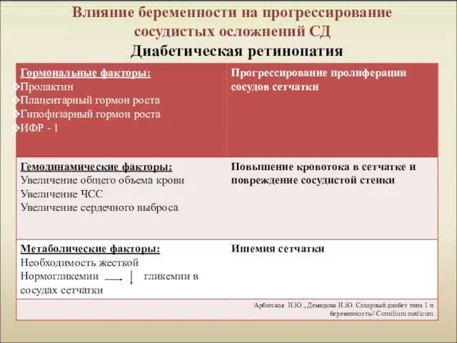 Влияние беременности на прогрессирование сосудистых осложнений СД Диабетическая ретинопатия