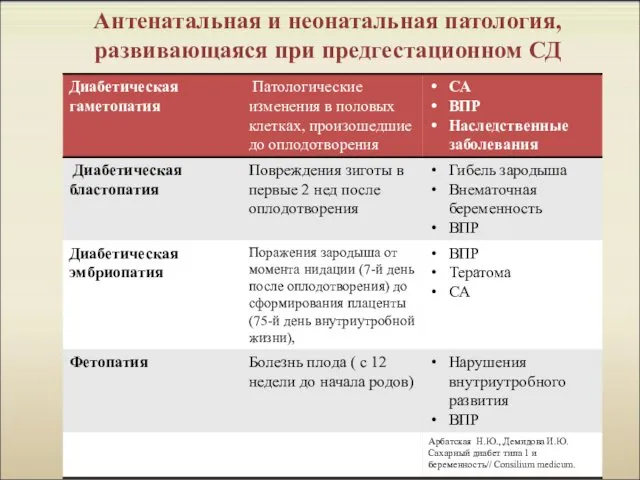 Антенатальная и неонатальная патология, развивающаяся при предгестационном СД