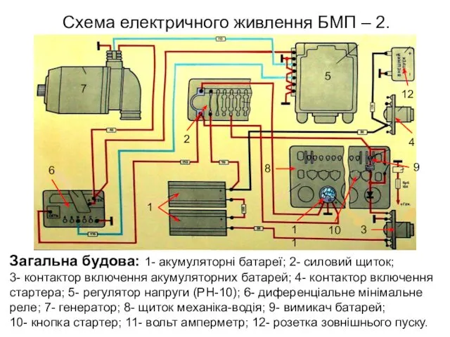 Схема електричного живлення БМП – 2. Загальна будова: 1- акумуляторні