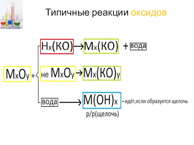 Типичные реакции оксидов