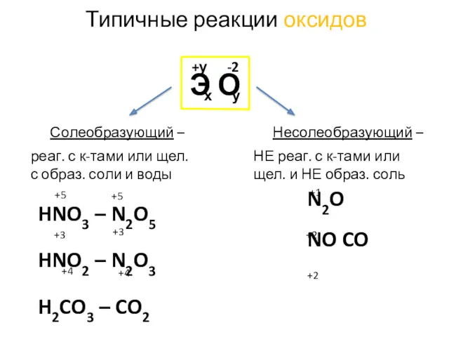 Типичные реакции оксидов Э О х -2 +у у Солеобразующий