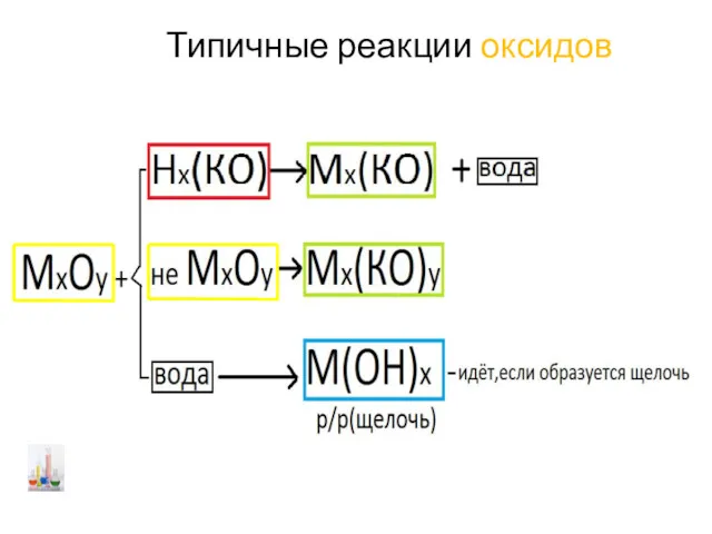 Типичные реакции оксидов