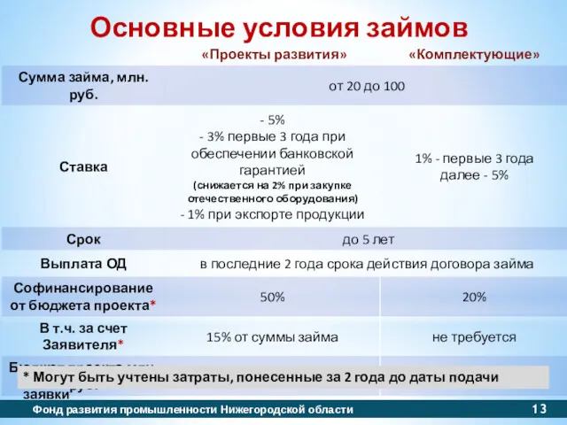 Основные условия займов Фонд развития промышленности Нижегородской области * Могут быть учтены затраты,