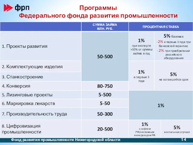 Программы Федерального фонда развития промышленности Фонд развития промышленности Нижегородской области