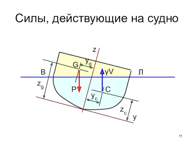 Силы, действующие на судно y z C G γV P yc yg zg zc В Л