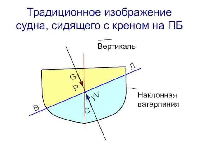 Традиционное изображение судна, сидящего с креном на ПБ P C