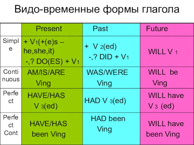 Видо-временные формы глагола