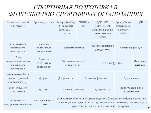 СПОРТИВНАЯ ПОДГОТОВКА В ФИЗКУЛЬТУРНО-СПОРТИВНЫХ ОРГАНИЗАЦИЯХ 11