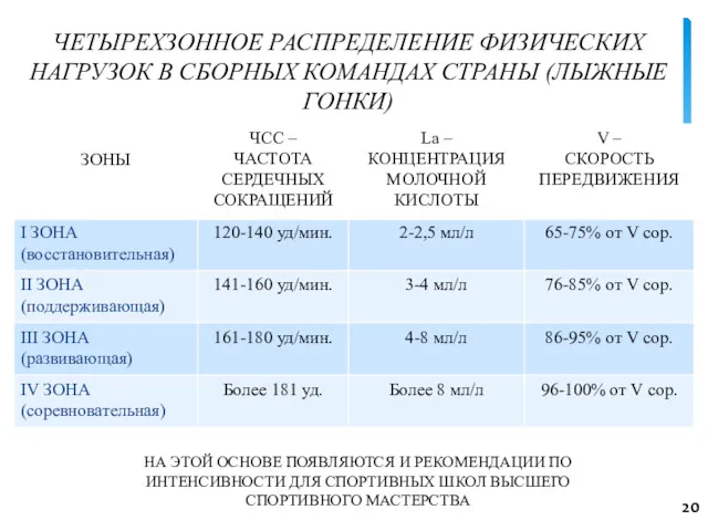 ЧЕТЫРЕХЗОННОЕ РАСПРЕДЕЛЕНИЕ ФИЗИЧЕСКИХ НАГРУЗОК В СБОРНЫХ КОМАНДАХ СТРАНЫ (ЛЫЖНЫЕ ГОНКИ) 20