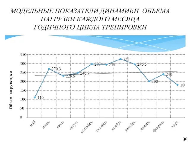 МОДЕЛЬНЫЕ ПОКАЗАТЕЛИ ДИНАМИКИ ОБЪЕМА НАГРУЗКИ КАЖДОГО МЕСЯЦА ГОДИЧНОГО ЦИКЛА ТРЕНИРОВКИ 30