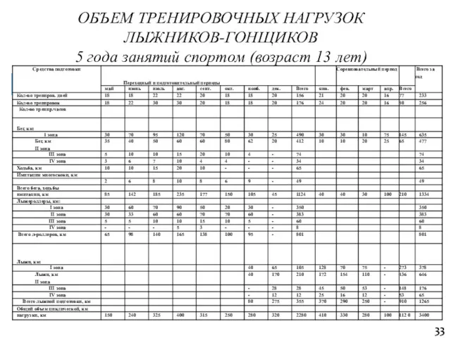 ОБЪЕМ ТРЕНИРОВОЧНЫХ НАГРУЗОК ЛЫЖНИКОВ-ГОНЩИКОВ 5 года занятий спортом (возраст 13 лет) 33