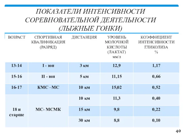 ПОКАЗАТЕЛИ ИНТЕНСИВНОСТИ СОРЕВНОВАТЕЛЬНОЙ ДЕЯТЕЛЬНОСТИ (ЛЫЖНЫЕ ГОНКИ) 40