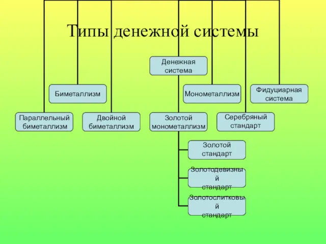 Типы денежной системы