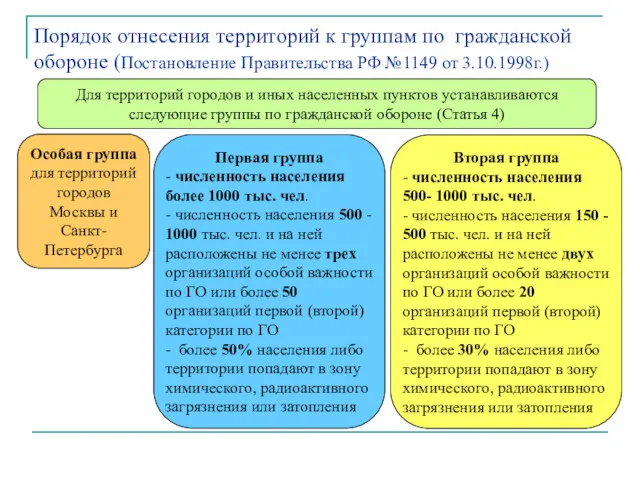 Для территорий городов и иных населенных пунктов устанавливаются следующие группы