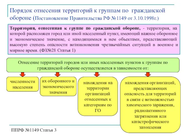 Территория, отнесенная к группе по гражданской обороне, - территория, на