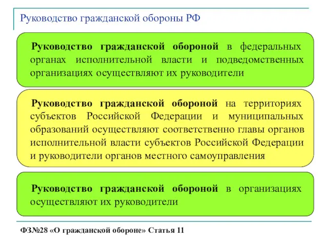 Руководство гражданской обороны РФ ФЗ№28 «О гражданской обороне» Статья 11