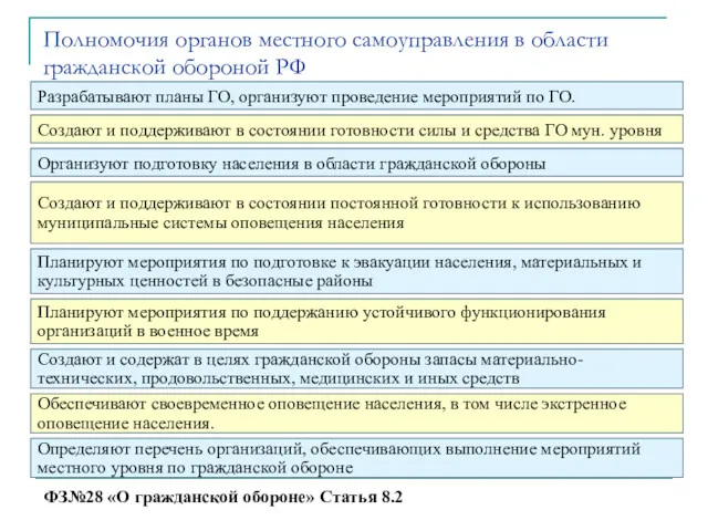 Полномочия органов местного самоуправления в области гражданской обороной РФ Разрабатывают