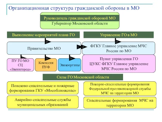 Организационная структура гражданской обороны в МО Губернатор Московской области Комиссия