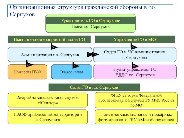 Организационная структура гражданской обороны в г.о. Серпухов Глава г.о. Серпухов