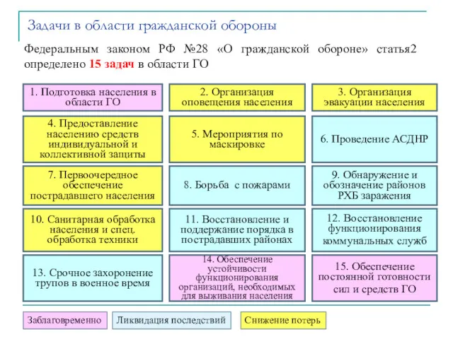 1. Подготовка населения в области ГО 2. Организация оповещения населения