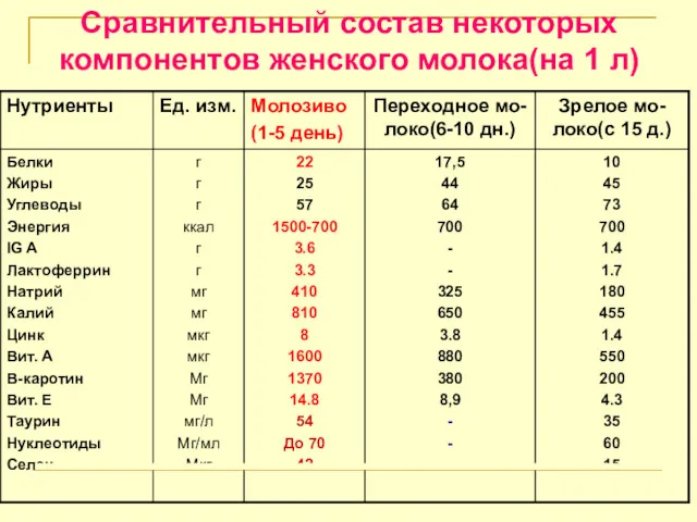 Сравнительный состав некоторых компонентов женского молока(на 1 л)