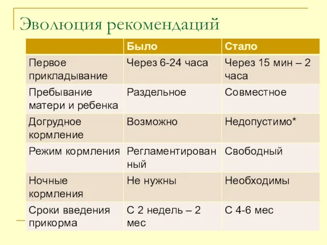 Эволюция рекомендаций