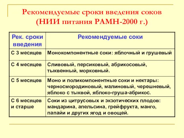 Рекомендуемые сроки введения соков (НИИ питания РАМН-2000 г.)