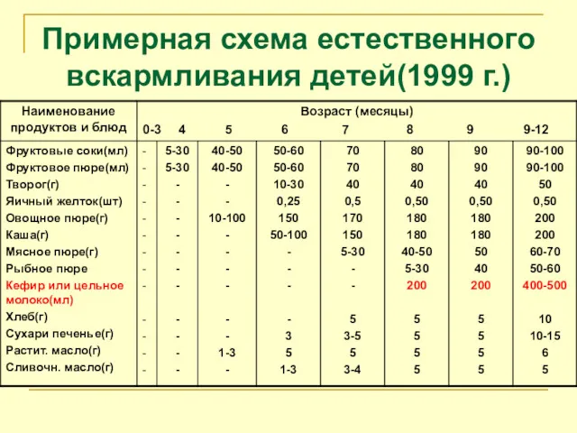 Примерная схема естественного вскармливания детей(1999 г.)