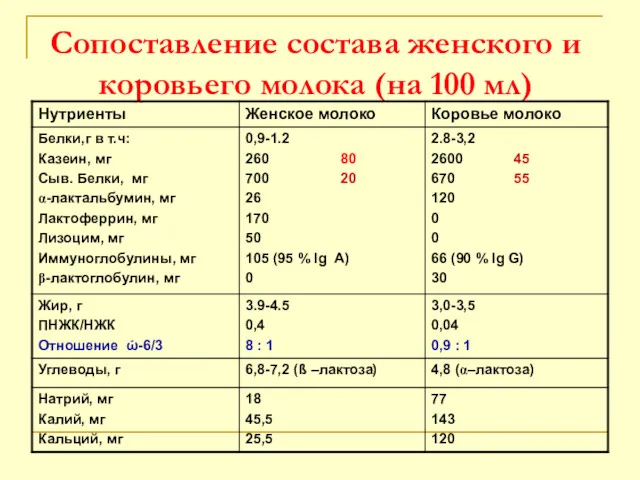 Сопоставление состава женского и коровьего молока (на 100 мл)