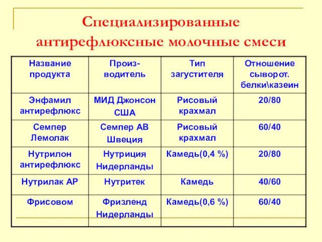 Специализированные антирефлюксные молочные смеси