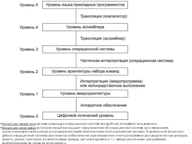 Концепция сверху вниз рассматривающая операционную систему как удобный интерфейс пользователя.