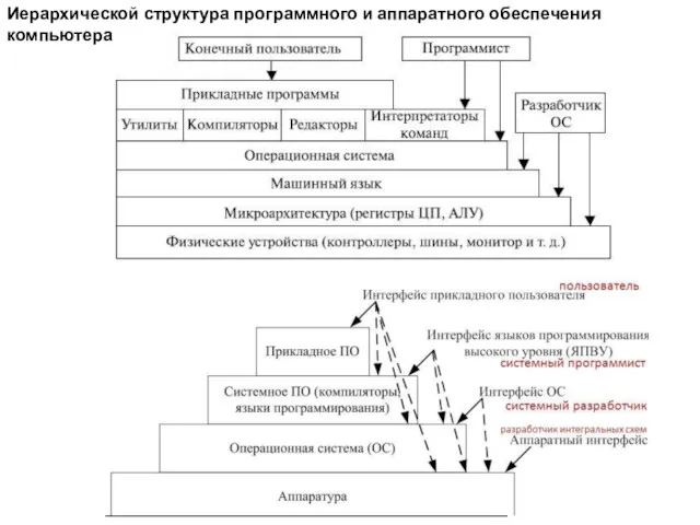 Иерархической структура программного и аппаратного обеспечения компьютера