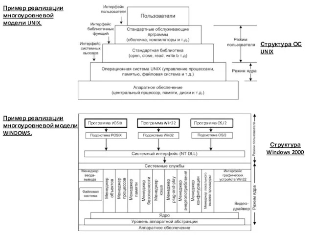 Пример реализации многоуровневой модели UNIX. Структура ОС UNIX Программа POSIX