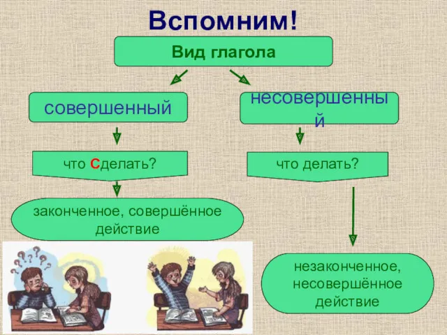 Вспомним! Вид глагола совершенный что Сделать? что делать? законченное, совершённое действие несовершенный незаконченное, несовершённое действие