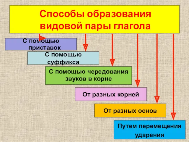 Способы образования видовой пары глагола Путем перемещения ударения От разных