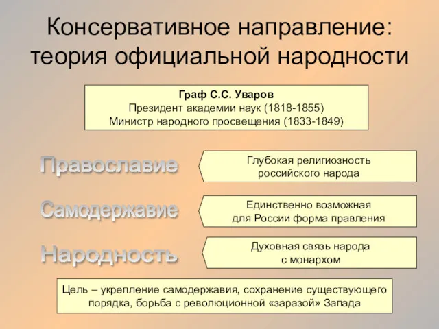 Консервативное направление: теория официальной народности Граф С.С. Уваров Президент академии