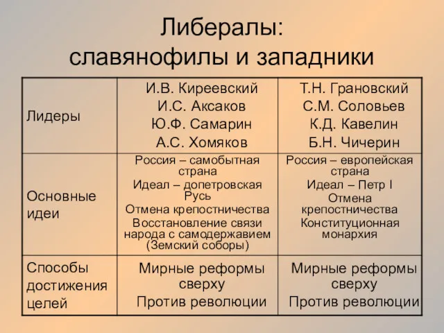 Либералы: славянофилы и западники