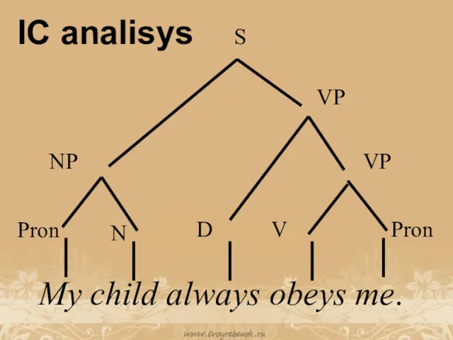 IC analisys My child always obeys me. Pron N D V Pron NP VP VP S