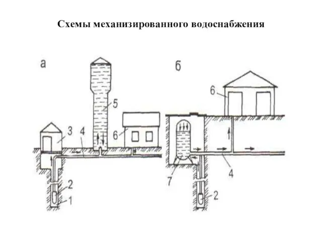 Схемы механизированного водоснабжения