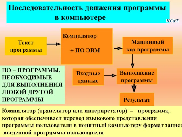 Последовательность движения программы в компьютере Текст программы Машинный код программы