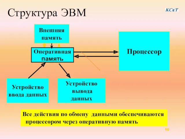 Структура ЭВМ Внешняя память Оперативная память Устройство ввода данных Устройство