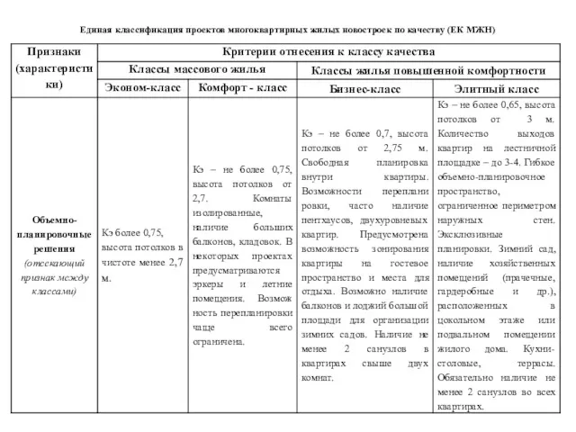 Единая классификация проектов многоквартирных жилых новостроек по качеству (ЕК МЖН)