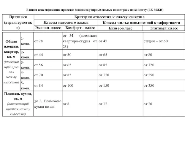 Единая классификация проектов многоквартирных жилых новостроек по качеству (ЕК МЖН)