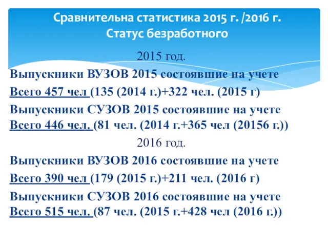 2015 год. Выпускники ВУЗОВ 2015 состоявшие на учете Всего 457